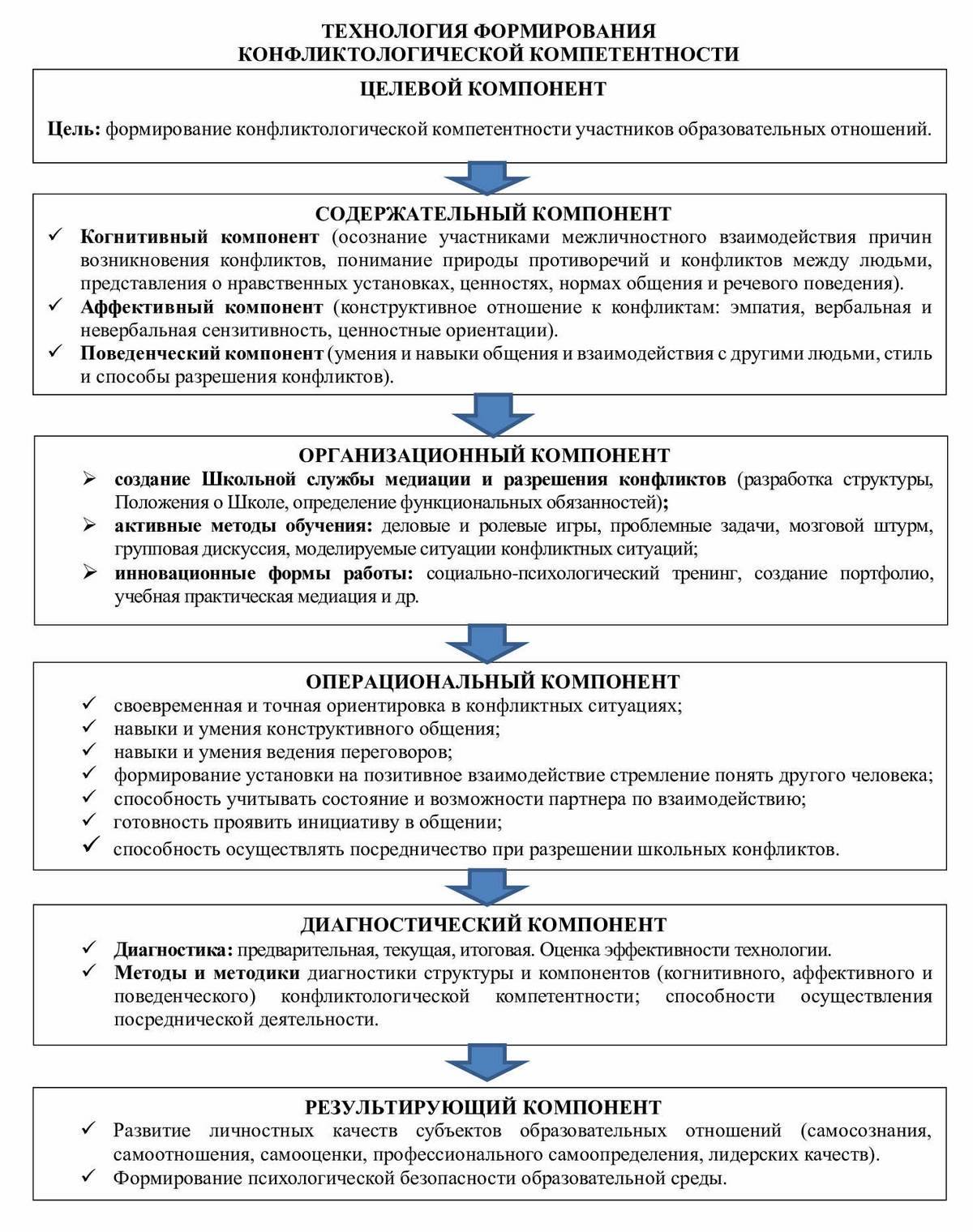 Технология формирования конфликтологической компетентности - Гимназия №5  имени В.С. Короткевича г. Гродно